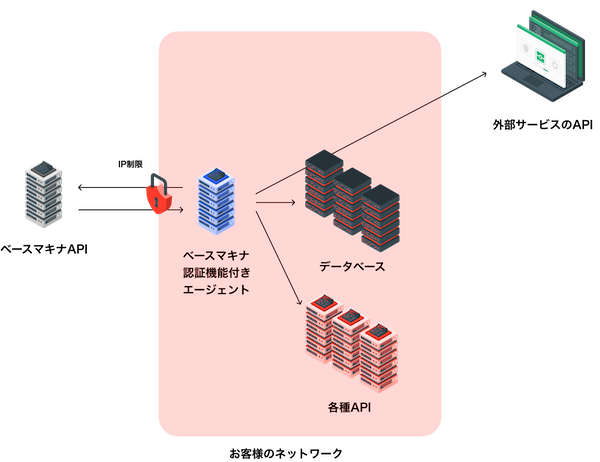 bridgeの概念図
